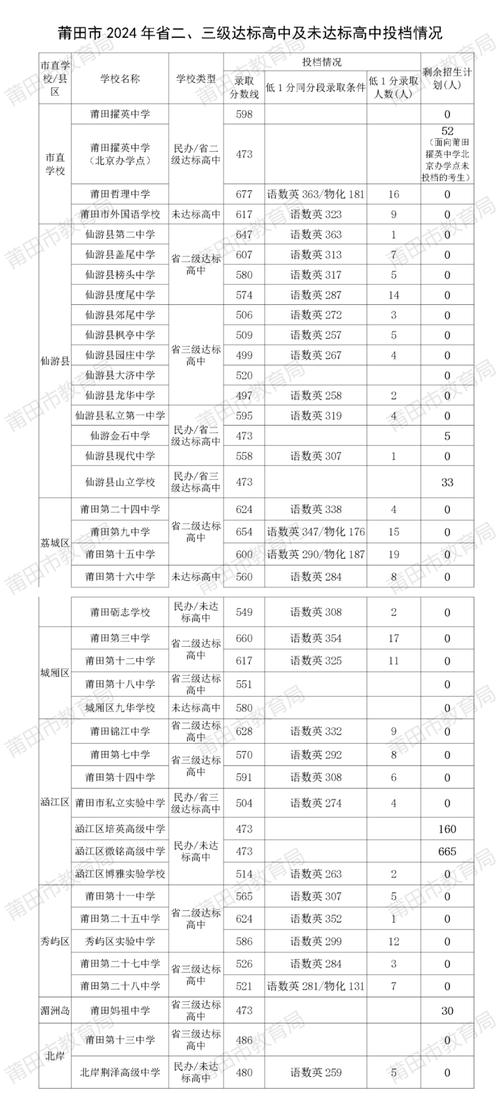 莆田市10所一級達標校招生錄取分數線_莆田市中考成績查詢_莆田市2020年中考省一級達標校錄取控制線