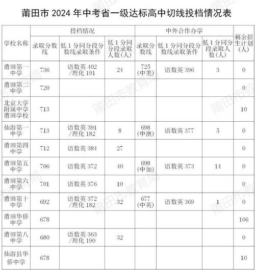 莆田市10所一級達標校招生錄取分數線_莆田市2020年中考省一級達標校錄取控制線_莆田市中考成績查詢