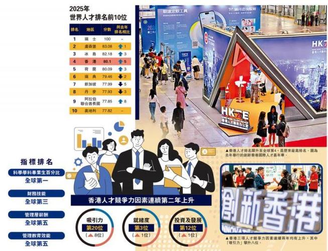 全世界最好的大學_2025年世界人才排名 香港躍升至第4位 留學香港品牌推廣