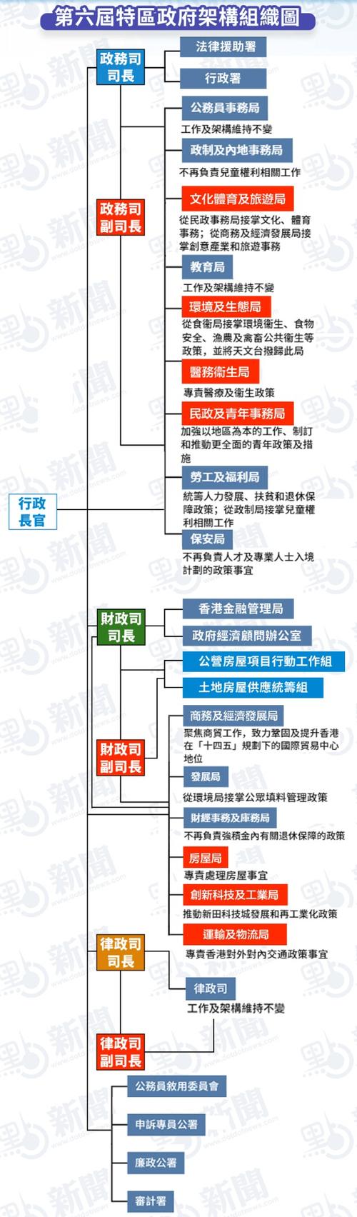 香港特區(qū)政府架構(gòu)重組_立法會通過特區(qū)政府架構(gòu)重組方案_香港政府架構(gòu)