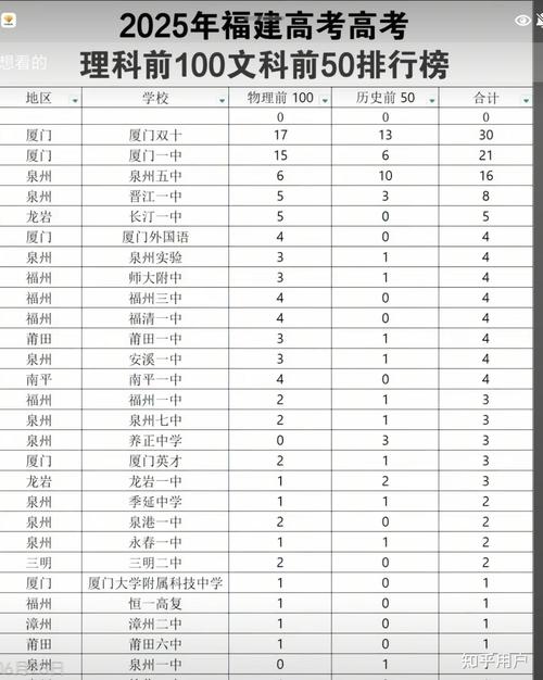 2025年福建高考文綜_歷史類市狀元全省前100名_2025雙十枋湖高考成績物理類省狀元