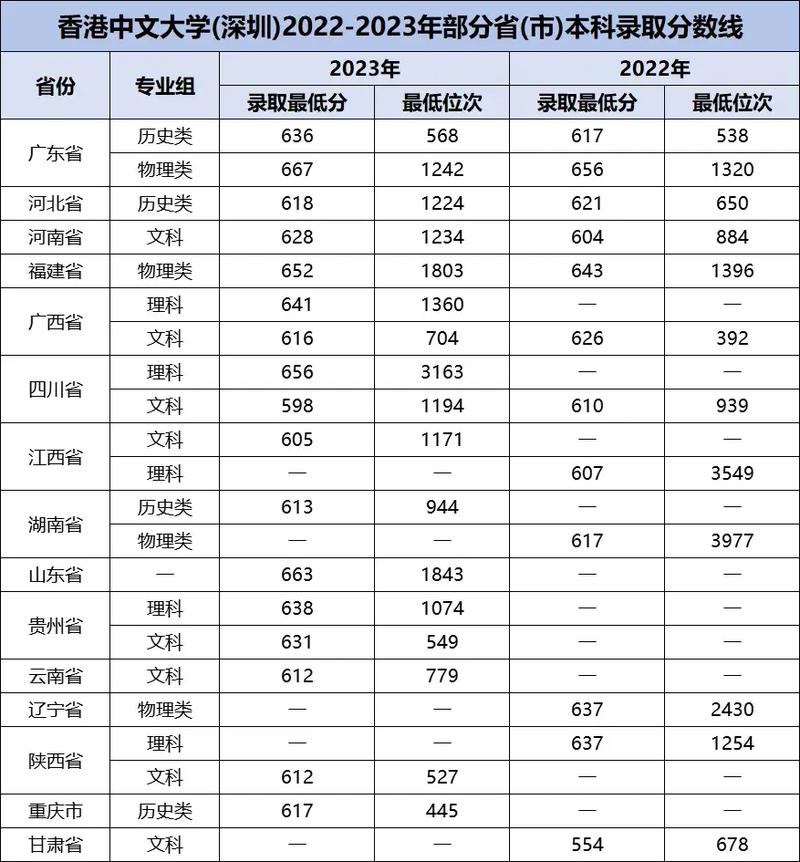 香港中文大學深圳2021年招生分數線公布_香港中文大學招生網_香港中文大學深圳本科招生分數線解讀