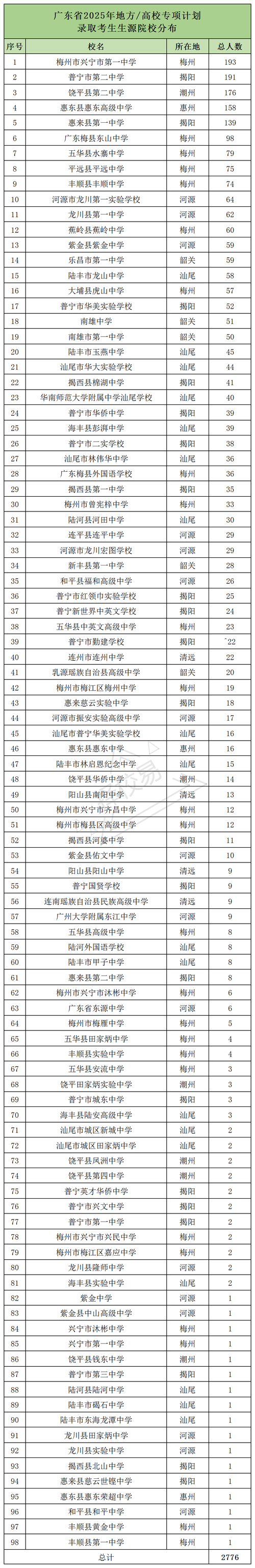 廣東綜合評價錄取名單_歷史類物理類考生人數_2025年高考分數線預測