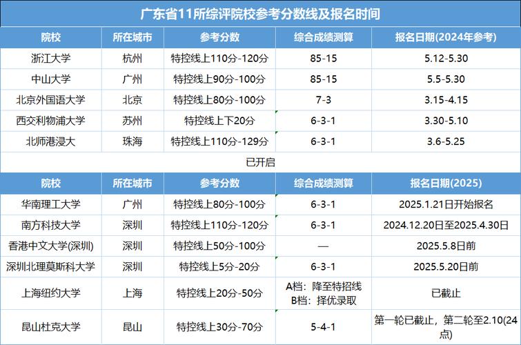 廣東綜合評價錄取名單_歷史類物理類考生人數_2025年高考分數線預測