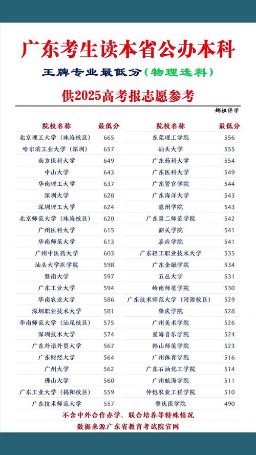 廣東綜合評價錄取名單_歷史類物理類考生人數_2025年高考分數線預測