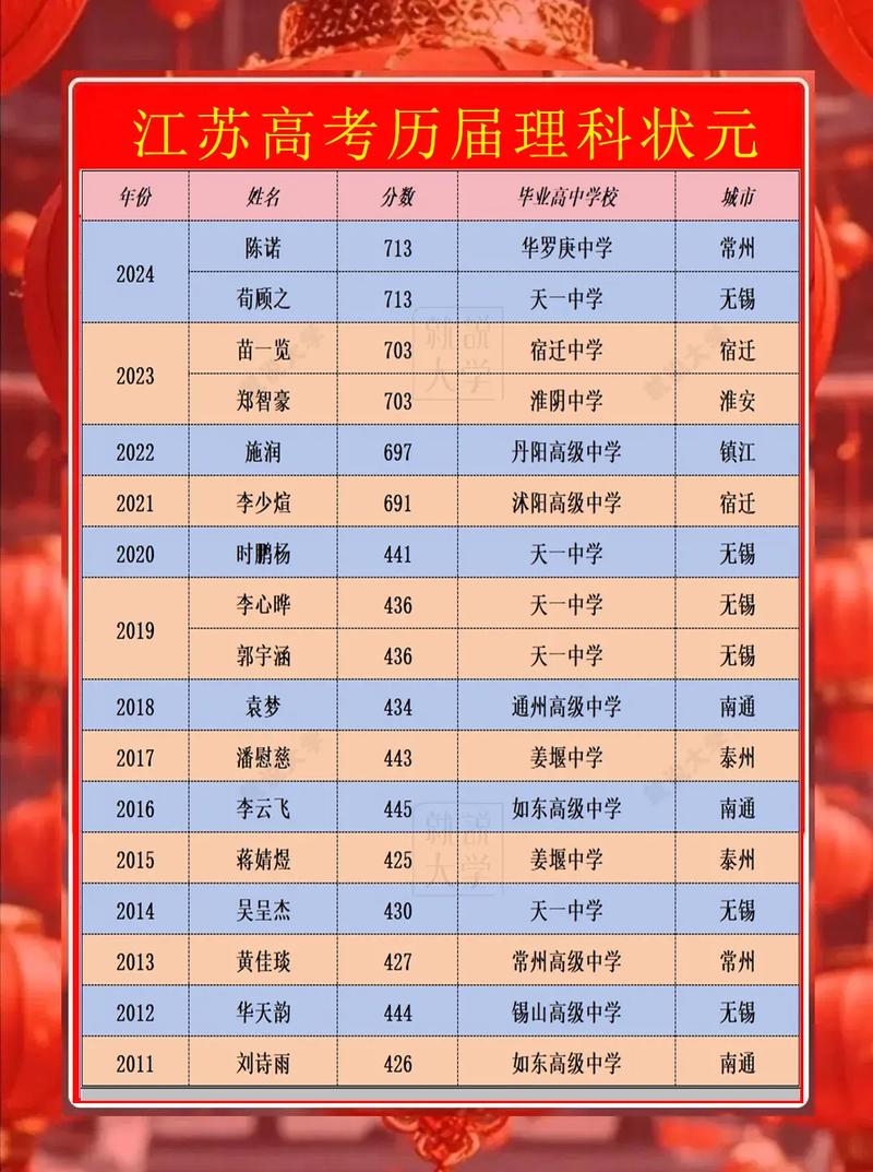 2025年高考狀元_江蘇通州高級中學 袁夢 高考經(jīng)驗分享_2025年江蘇高考理科狀元 袁夢 434分